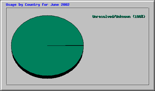 Usage by Country for June 2002