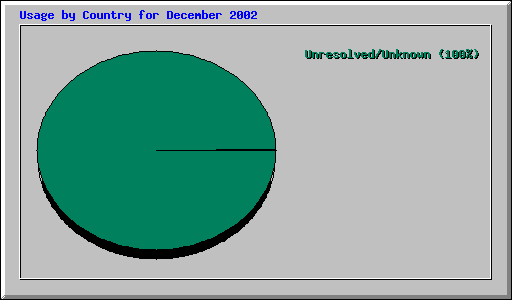 Usage by Country for December 2002