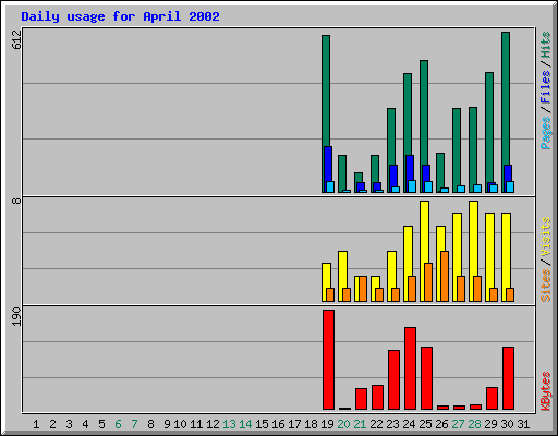 Daily usage for April 2002