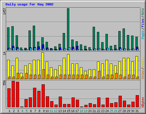 Daily usage for May 2002