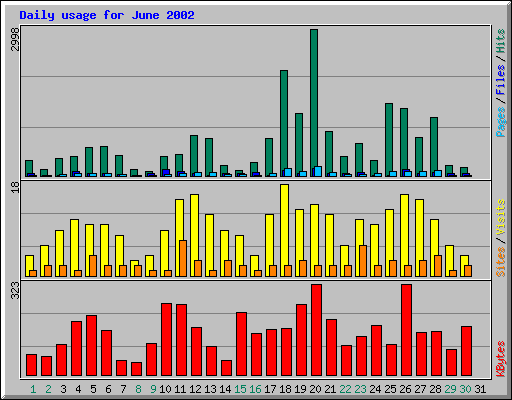 Daily usage for June 2002