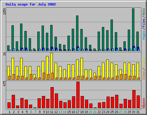 Daily usage for July 2002