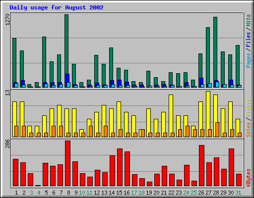 Daily usage for August 2002