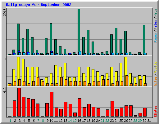 Daily usage for September 2002