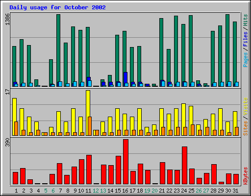 Daily usage for October 2002