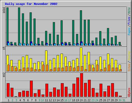 Daily usage for November 2002