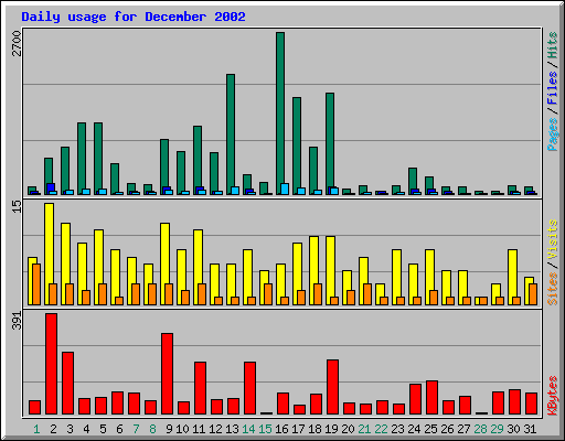 Daily usage for December 2002