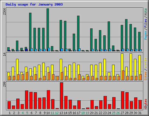 Daily usage for January 2003