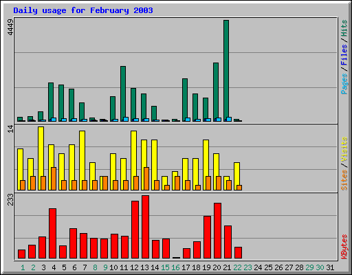 Daily usage for February 2003