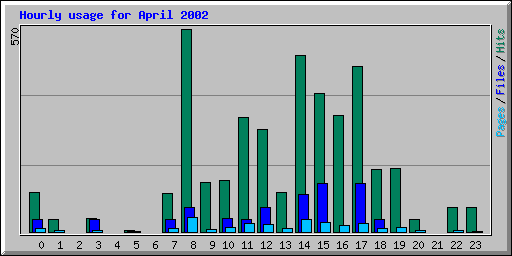 Hourly usage for April 2002