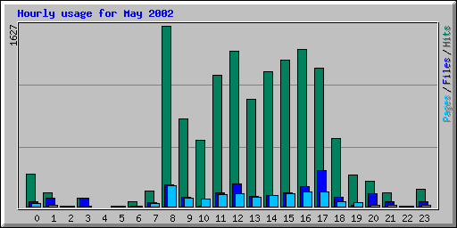 Hourly usage for May 2002