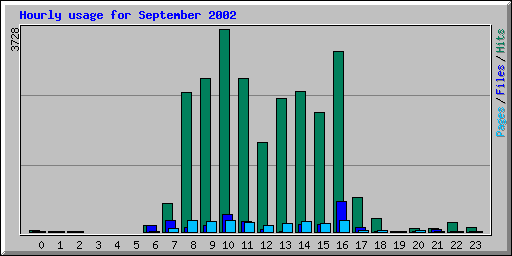 Hourly usage for September 2002