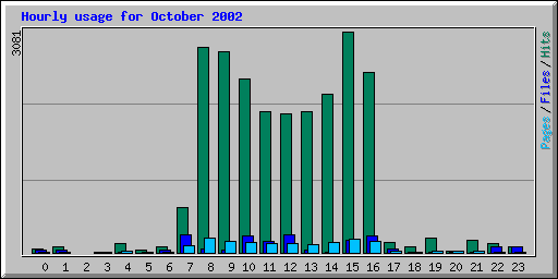 Hourly usage for October 2002