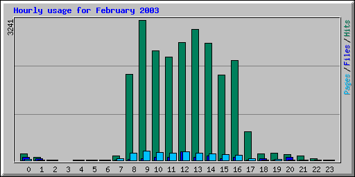 Hourly usage for February 2003