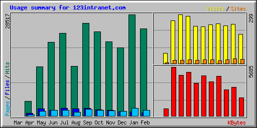 Usage summary for 123intranet.com